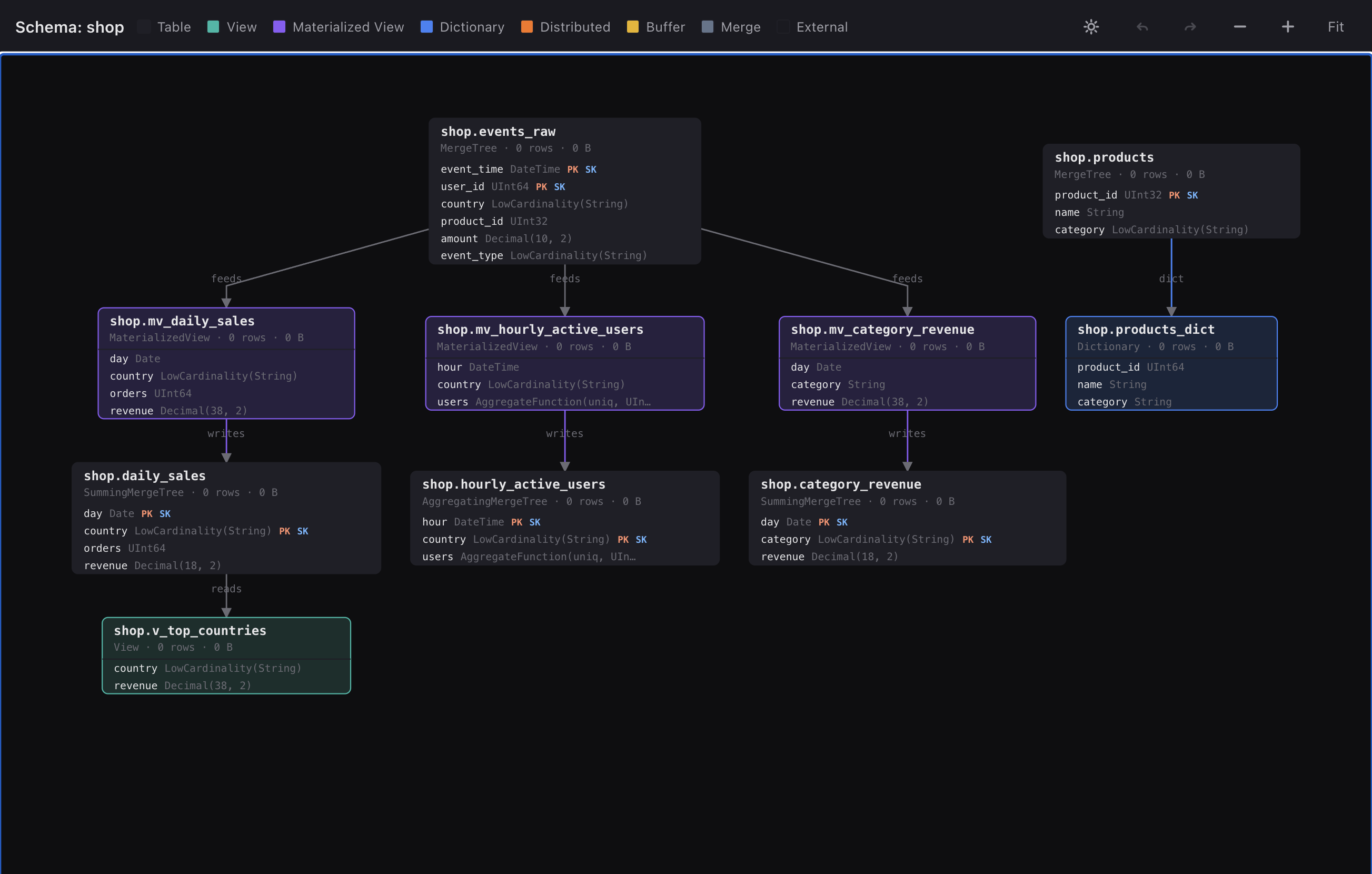 The full data-flow diagram in its own browser tab: rich cards with engine, row/byte stats and columns (types + PK/SK badges), wired by feeds/writes/reads/dict edges.