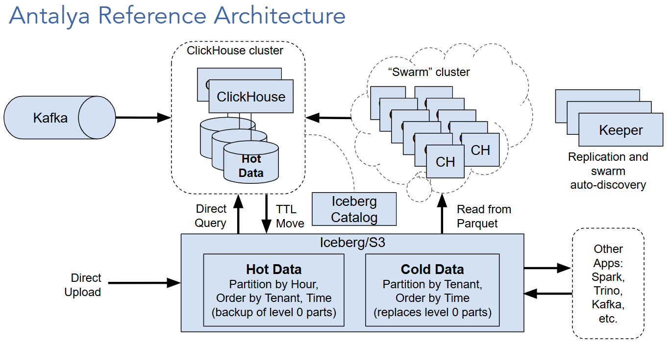 Antalya Reference Architecture
