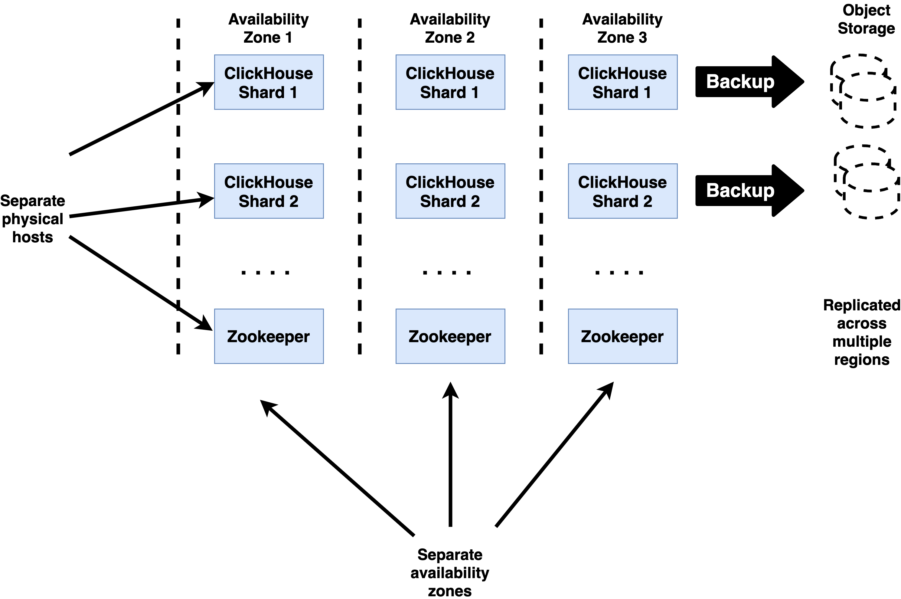 Availability Architecture