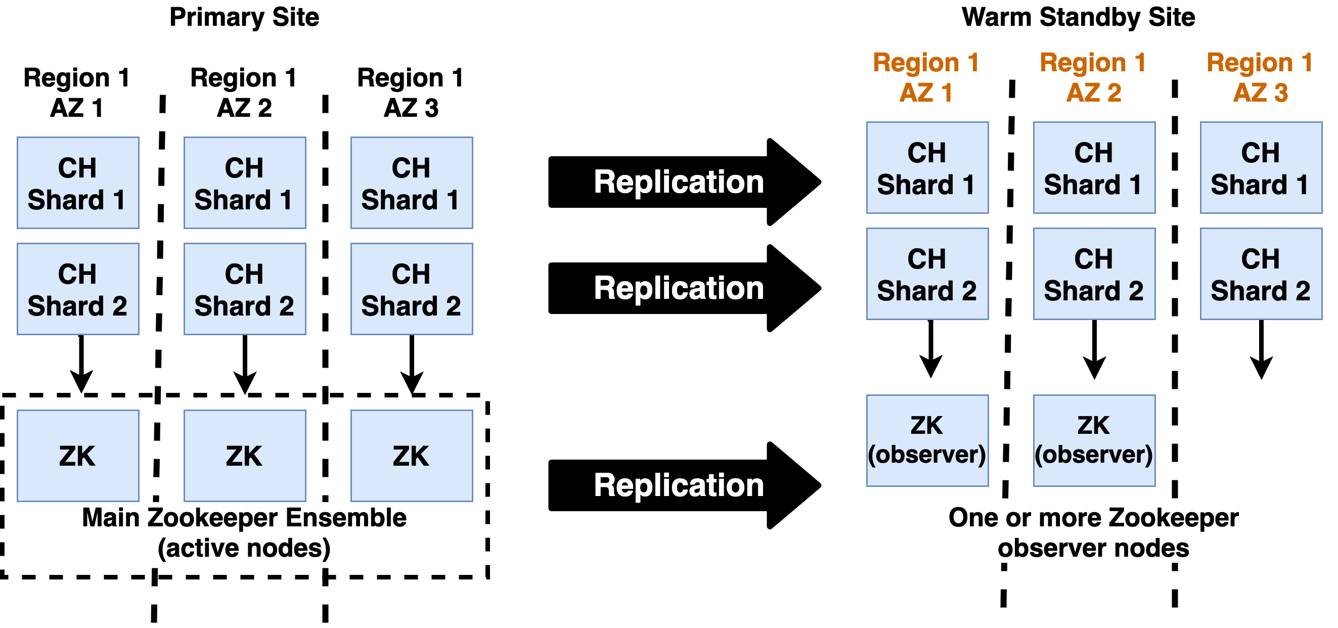 Availability Architecture